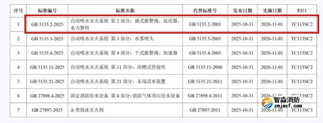 GB5135.2-2025《自動(dòng)噴水滅火系統(tǒng)第2部分：濕式報(bào)警閥、延遲器、水力警鈴》國家標(biāo)準(zhǔn)公告