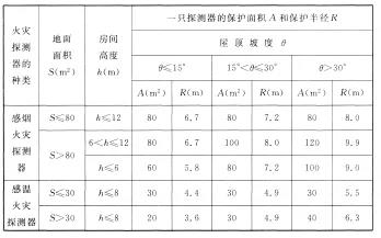 海灣感煙火災(zāi)探測器和A1、A2、B型感溫火災(zāi)探測器的保護(hù)面積和保護(hù)半徑