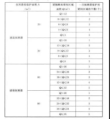 按梁間區(qū)域面積確定一只探測器保護(hù)的梁間區(qū)域的個數(shù)