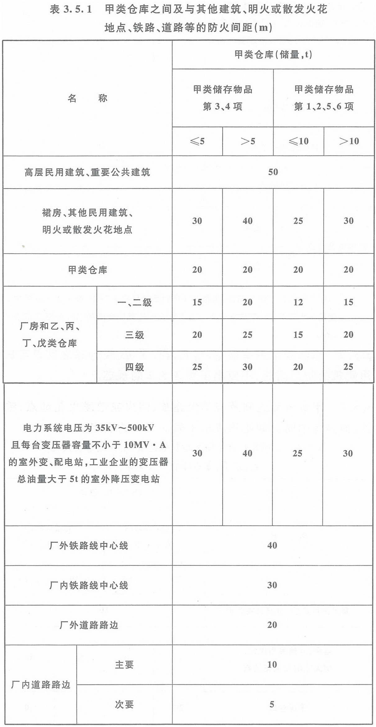 表3.5.1 甲類倉庫之間及與其它建筑、明火或散發(fā)火花地點、鐵路、道路等的防火間距（m）