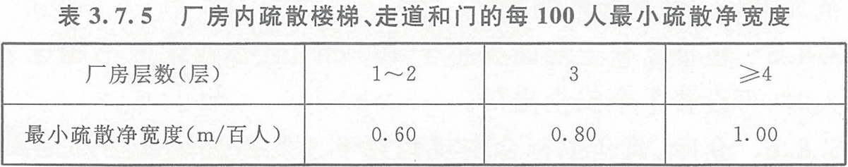 表3.7.5 廠房內疏散樓梯、走道和門的每100人最小疏散凈寬度
