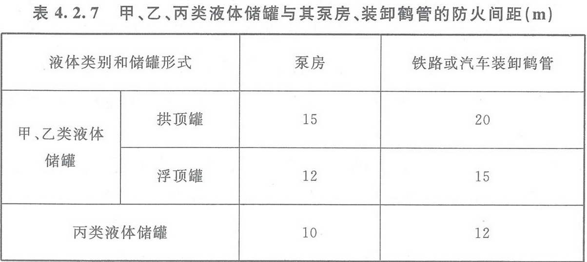 表4.2.7 甲、乙、丙類液體儲罐與其泵房、裝卸鶴管的防火間距（m） 