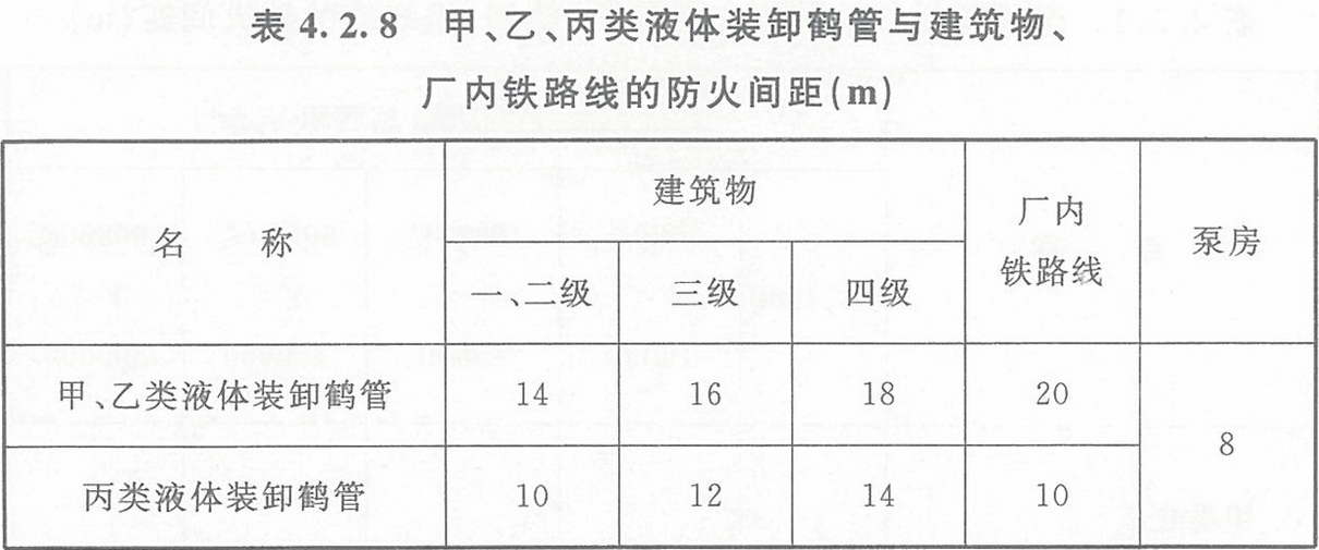 表4.2.8 甲、乙、丙類液體裝卸鶴管與建筑物、廠內鐵路線的防火間距（m）