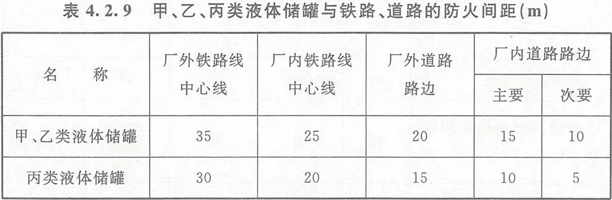 表4.2.9 甲、乙、丙類液體儲罐與鐵路、道路的防火間距（m）