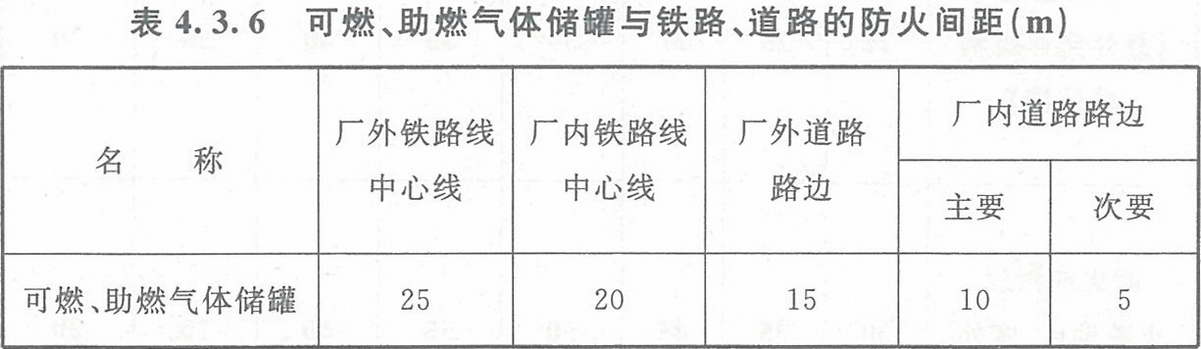 表4.3.6 可燃、助燃氣體儲罐與鐵路、道路的防火間距（m）
